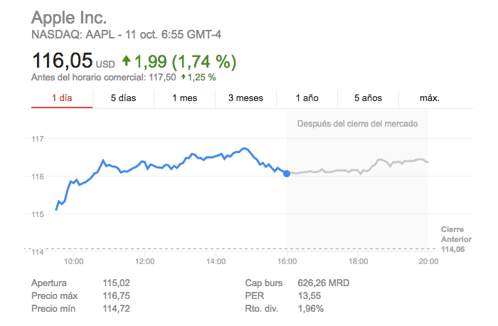 acciones de Apple