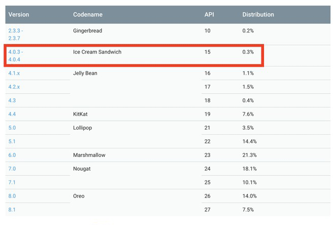 imagen distribución Ice Cream Sandwich